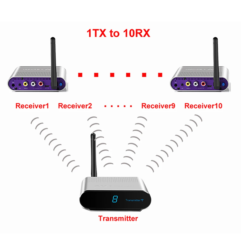 Imagem -03 - Compartilhamento sem Fio Transmissor Receptor Grupos de 58 Ghz Áudio e Vídeo tv Adaptador de Sinal 300m Plug ue Av530