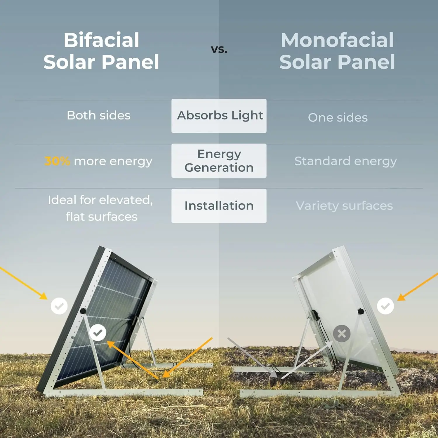 Solar Panel 10BB Cell, 23% High Conversion Rate, Work with 12 Volts Charger for RV Camping Home Boat