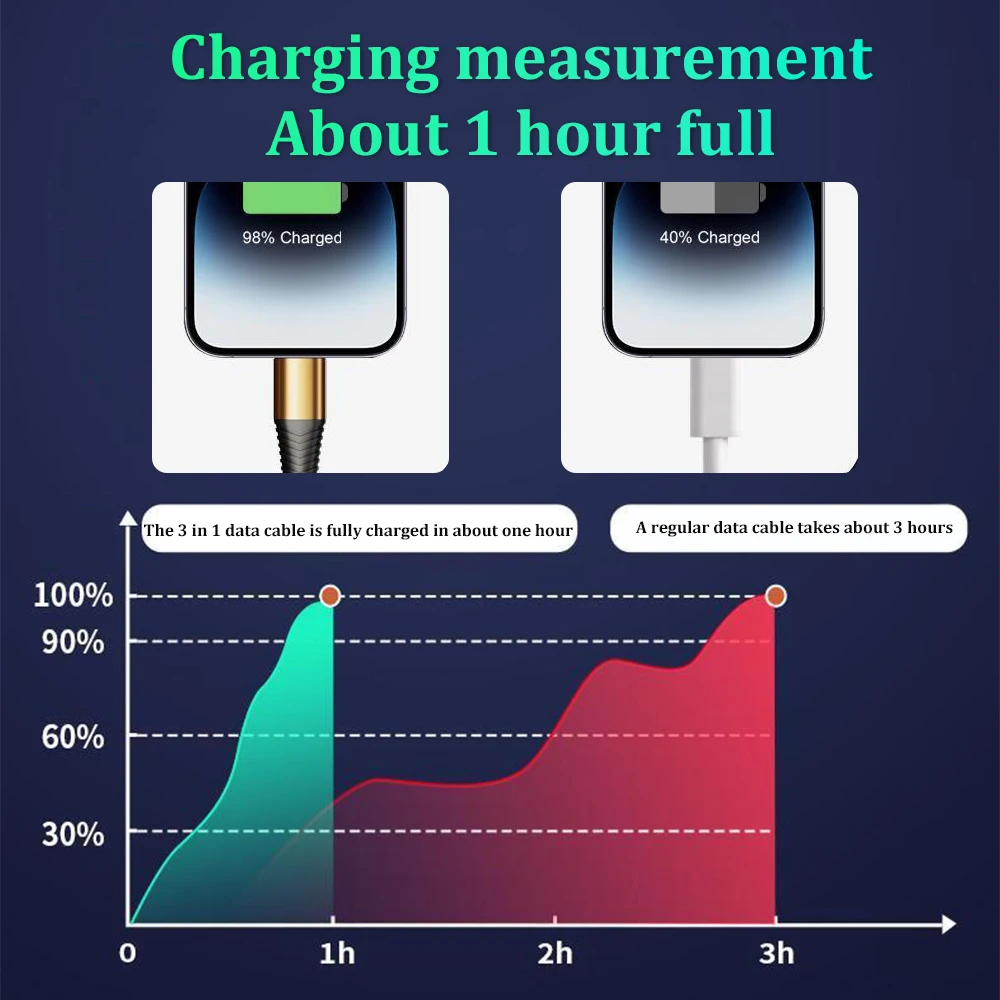 3-in-1 100W 5A Fast Charging USB To Type-C Micro Fast Charger Cable For iPhone 14 13 Samsung Xiaomi Huawei iPhone 14 13