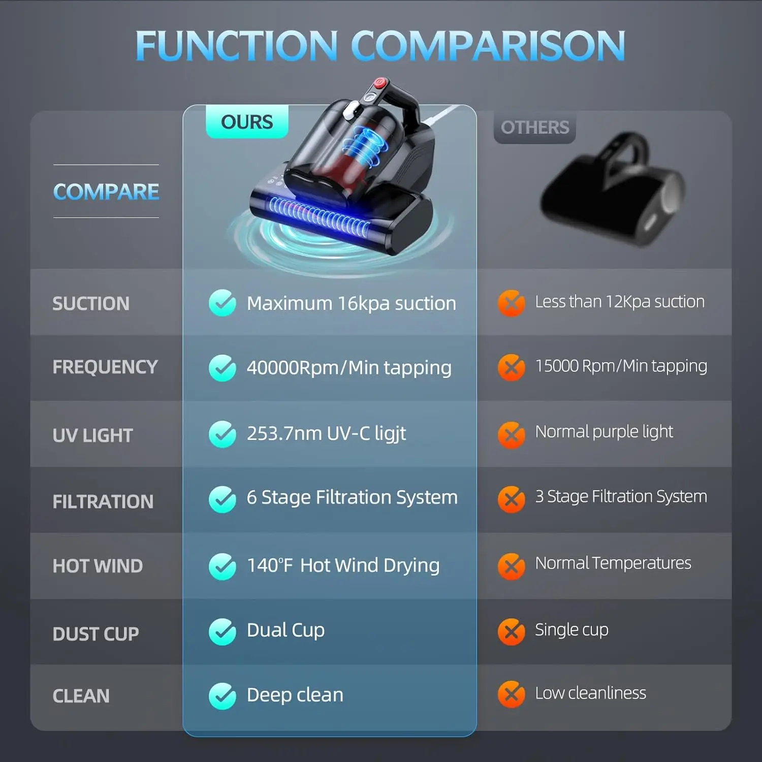 Vacuum Mattress Vacuum Cleaner with 16Kpa Suction 253.7nm UV-C Light & 40000 RPM/Min Brushroll Rotation & HEPA Filter & Heating