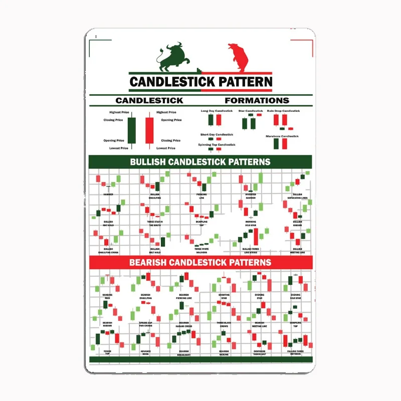 Trading Candlestick Patterns Stock Market Day Trading Poster Metal Poster Custom Tin Sign Indoor Home Wall Decor Room Decor