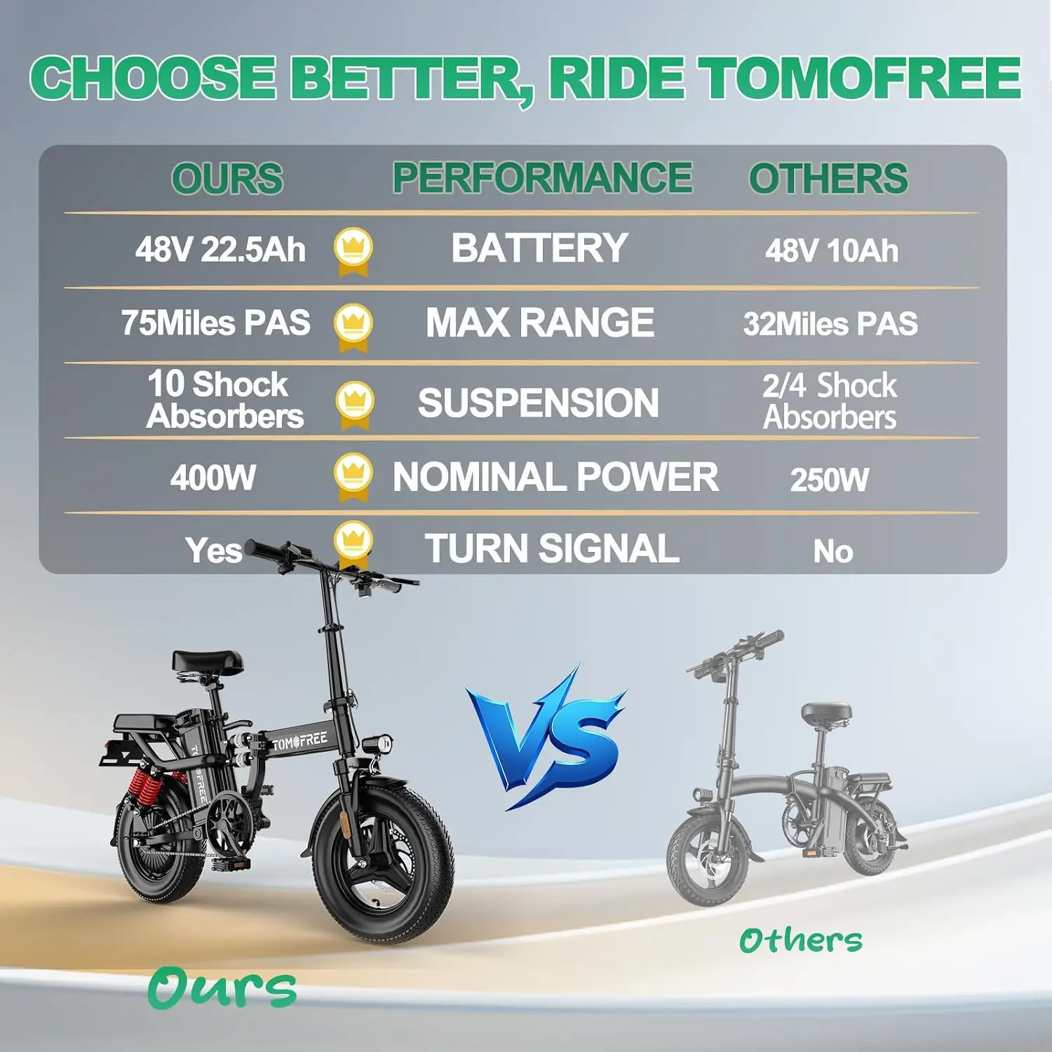 750W Folding Electric Bike Adults 48V 22.5AH Battery 75 Miles Range Shock Absorbers 14/16 Inch Tire Foldable E-Bike, Customized