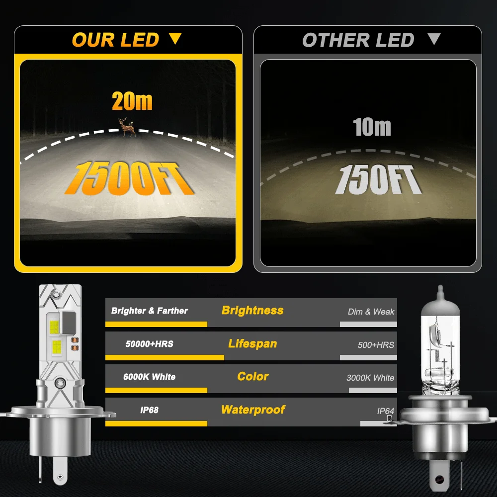 H4 H7 LED Headlight Bulb, CANBUS Wireless Super Bright 6000K White, Plug and Play Car Fog Lamp, 12V Auto Diode