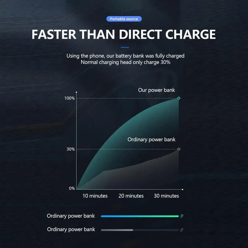 Mobile Power Bank Fast Charging Mobile Bank Portable Cell Phone Charger With Digital Display High Capacity 10000mAh Mobile Power