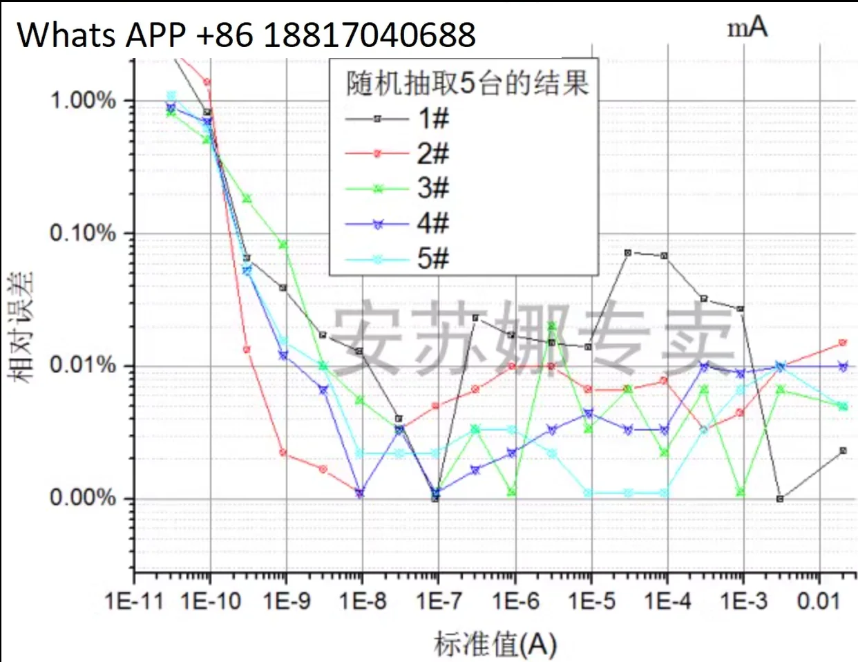 D22-Ultra High Precision True fA Grade Miniatur-Elektrometer, Austausch 6485,6517B