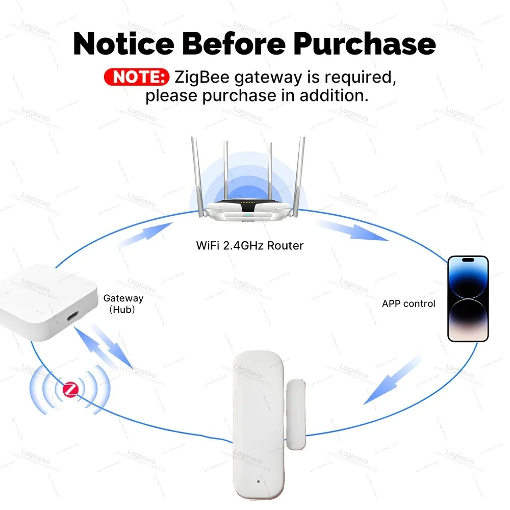 Sensor de puerta Tuya Zigbee, Sensor de contacto de ventana, Detector abierto y cerrado para hogar inteligente, alarma, protección de seguridad para Smart Life Z2M