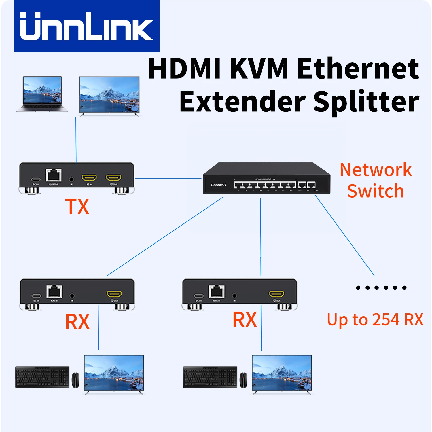 Unnlink Hdmi Kvm Et…