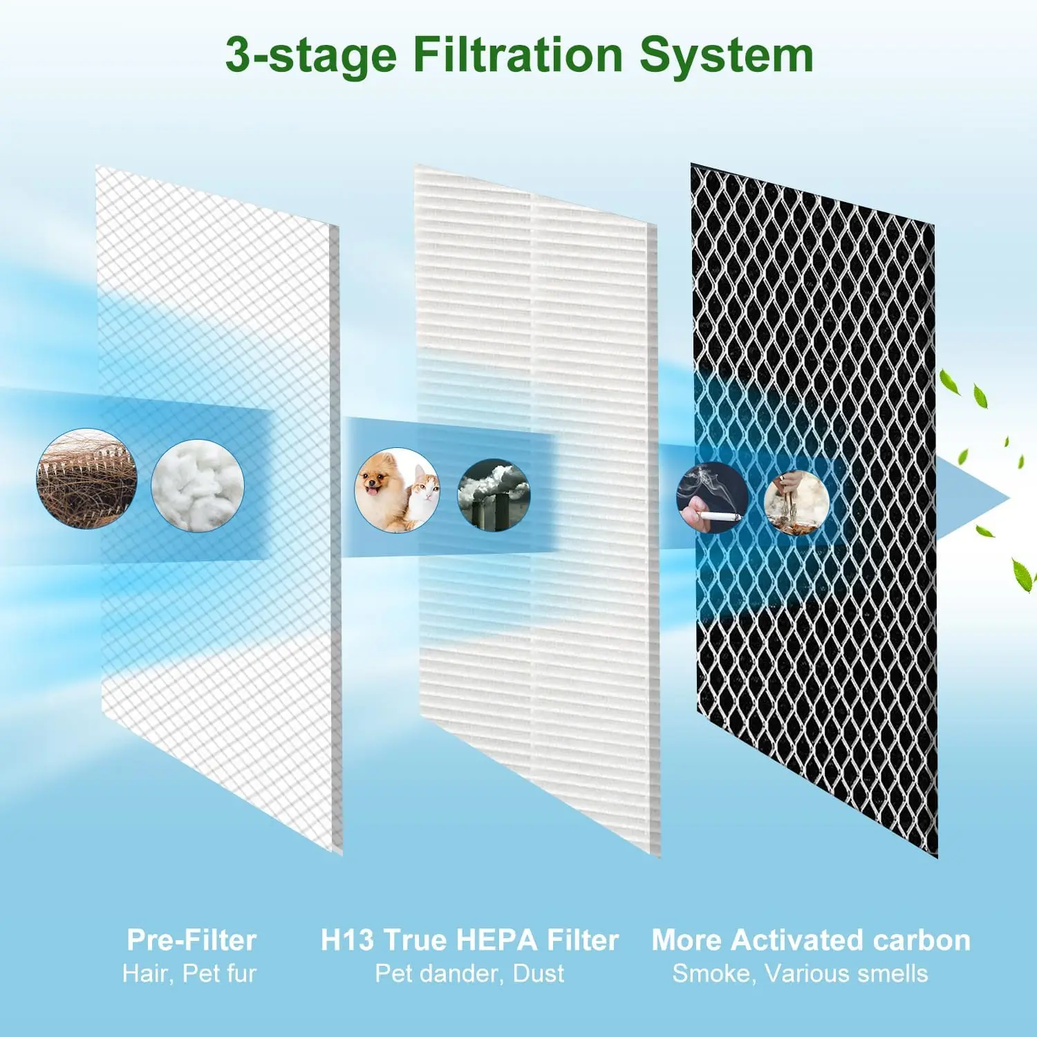 MA-40 Replacement Filter Compatible with Medify MA-40,H13 Hepa Filter with Pre-Filter | 3 In 1 Activated Carbon Filters
