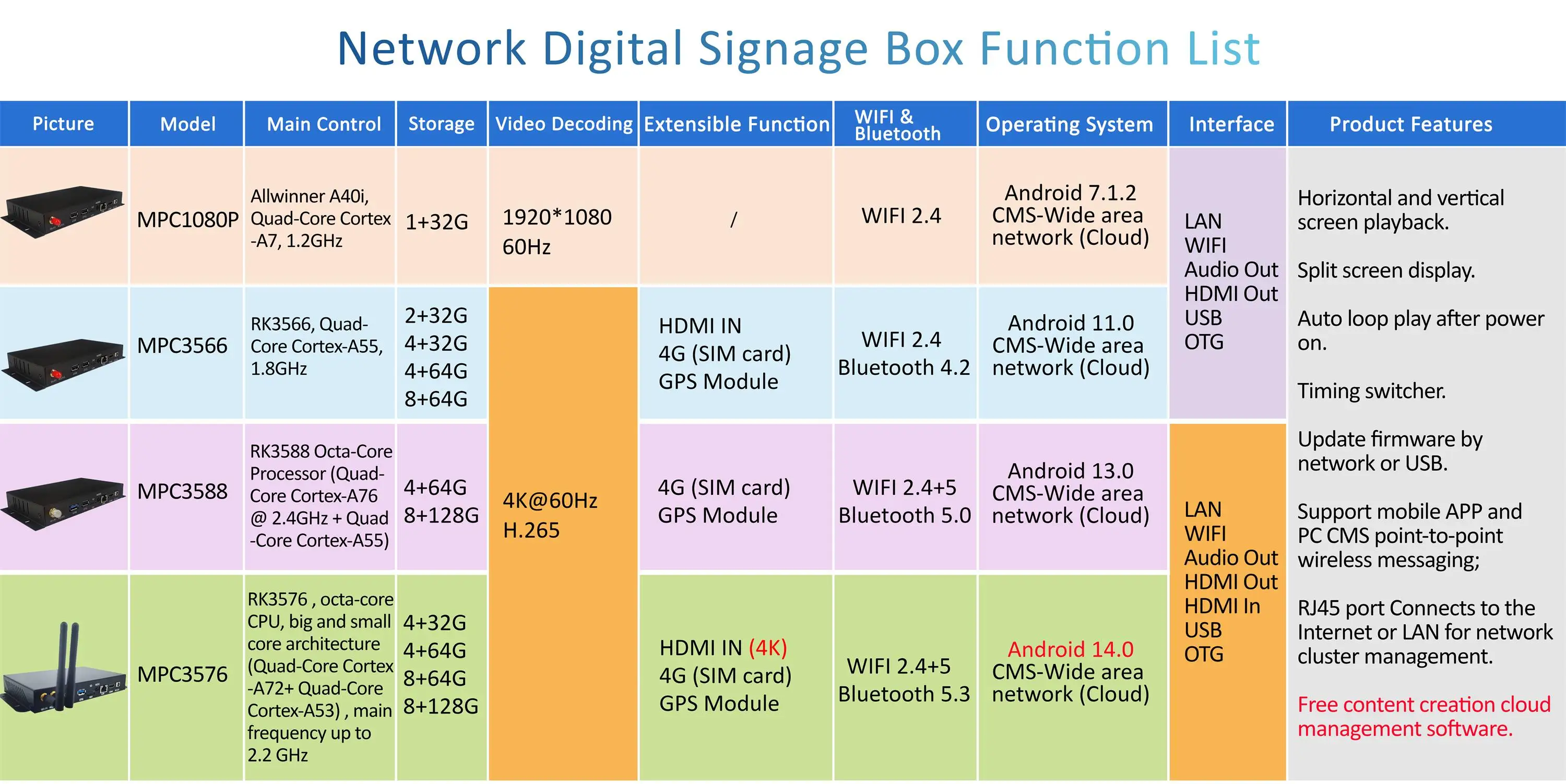 RK3568 Gehäuse 4K UHD HD-MI IN/OUT 4G Modul WLAN Android 11.0 2+32G Wide-Area-Netzwerk CMS LCD Digitaler Werbebildschirm Videoplayer – Detail 1