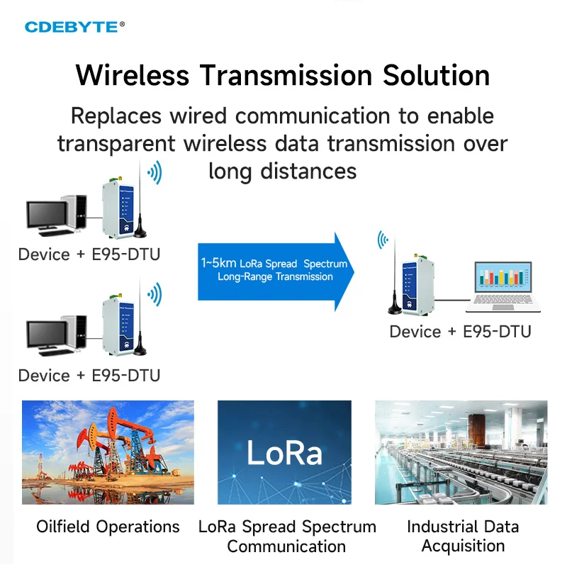 SX1268 LoRa 433 MHz RS485 Half duplex 30 dBm Daleki zasięg 10 km Przekaźnik Modbus LBT Din-Rail Wysokowydajna bezprzewodowa transmisja danych — zdjęcie produktu 6