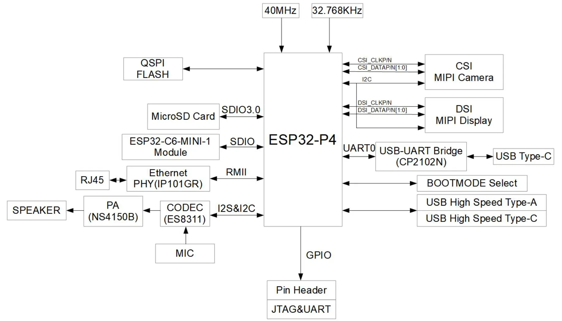 ESP32-P4-Function-EV-Board Development Board Kit ESP32-P4 SoC Chip AIoT Multimedia Evaluation Board