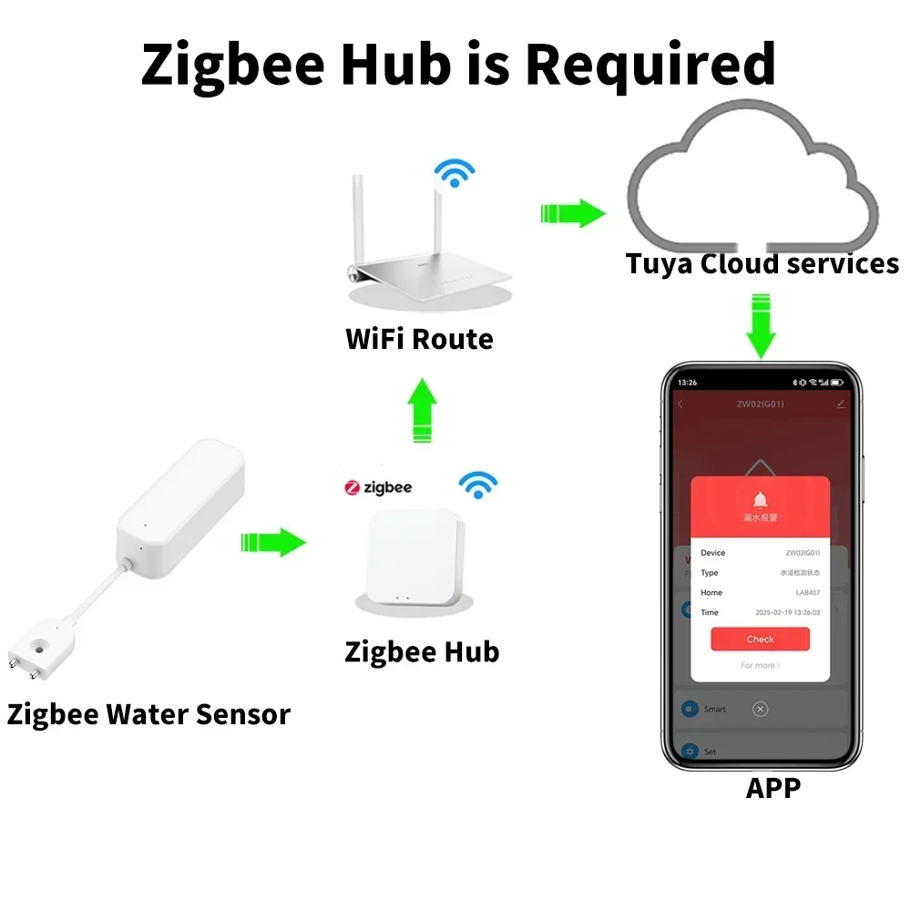 Funziona con Alexa Smart Life Yandex Alice tuya Zigbee 3.0 Sensore di perdite d'acqua APP Controllo remoto