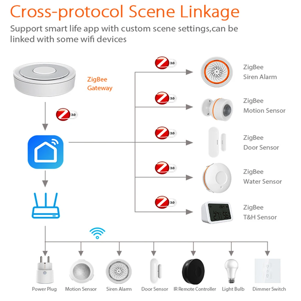 Wired Wireless Hub Multi-mode Gateway Smart Life Tuya App Voice Control ZigBee WiFi Bluetooth Remote Controller Alexa Google Hom