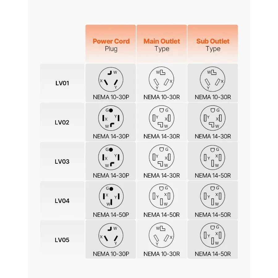 Divisor NEMA para secador e EV, indicador LED de 3 cores, distribuição de energia inteligente de 240 V, com plugue NEMA 14-30, NEMA 14-30 e NEMA