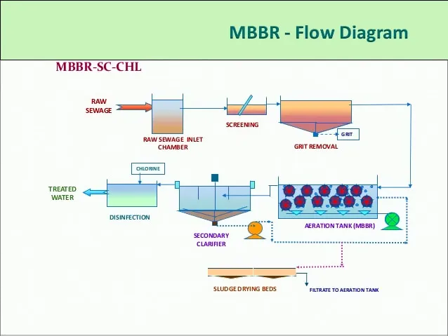 آلات معالجة المياه Mutag BioChip الوسائط الحيوية الناقل الحيوي مرشح حيوي لمنطقة السطح البيولوجية الكبيرة حاملات Mbbr للمياه