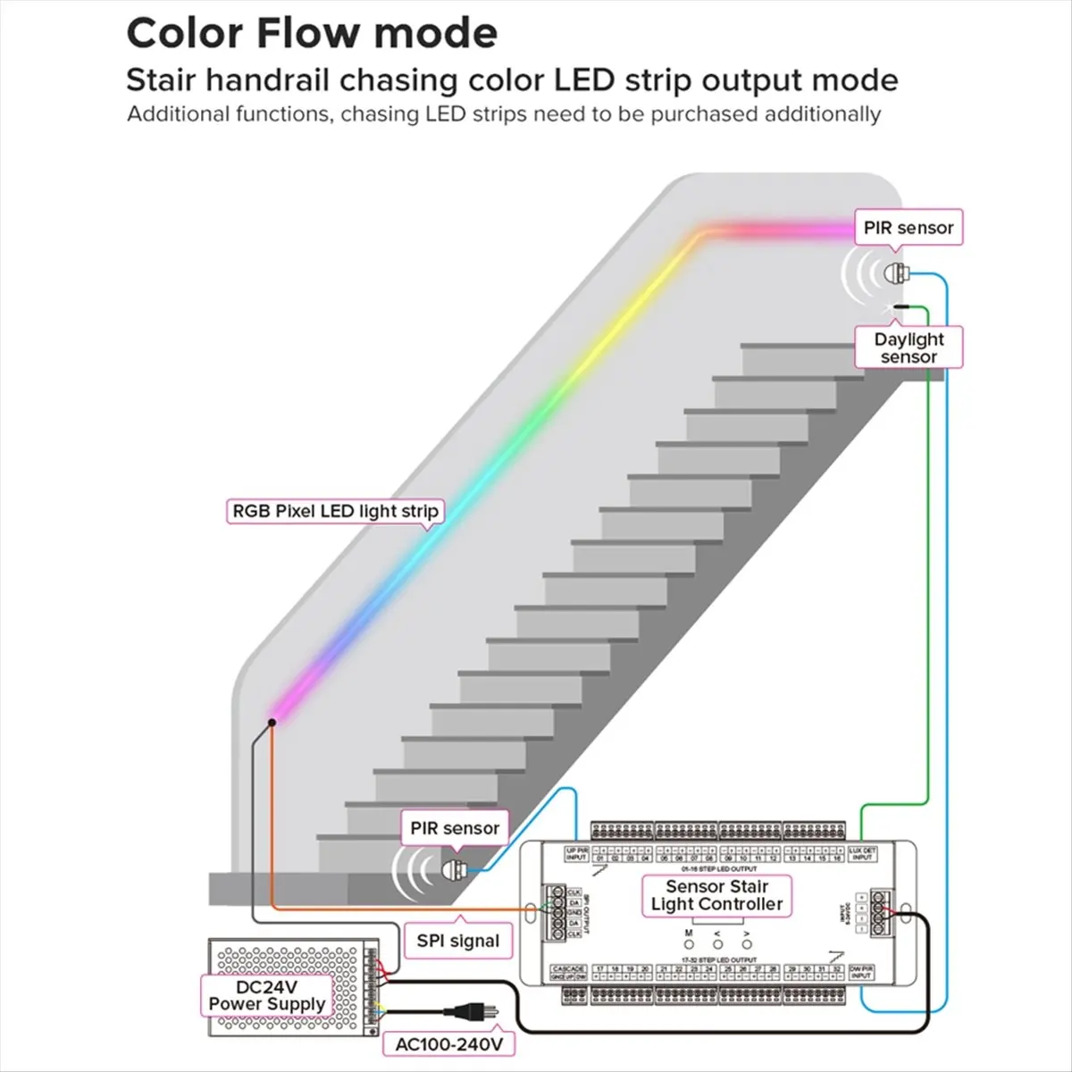 AS62 ES32 Stair Controller PIR Sensor 32CH Single Color 2CH RGB Pixel SPI LED Strip Dimmer Stairway Light Controller 5V-24V