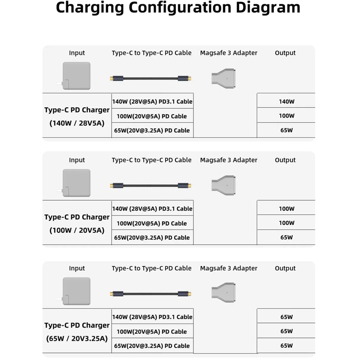 BAAE 140W USB C to Magnetic 3 Charging Adapter Compatible for MacBook Pro 2023 (M2, 14/16 Inch), for MacBook Air 2022 (M2)