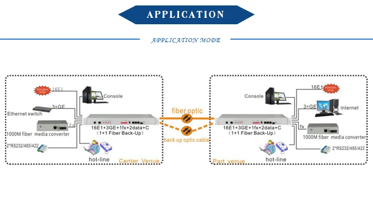 16E1 PDH Mux FX 3GE Data to Fiber Converter 16 E1 over Fiber Optical Multiplexer With 1+1 Backup Fiber Cable