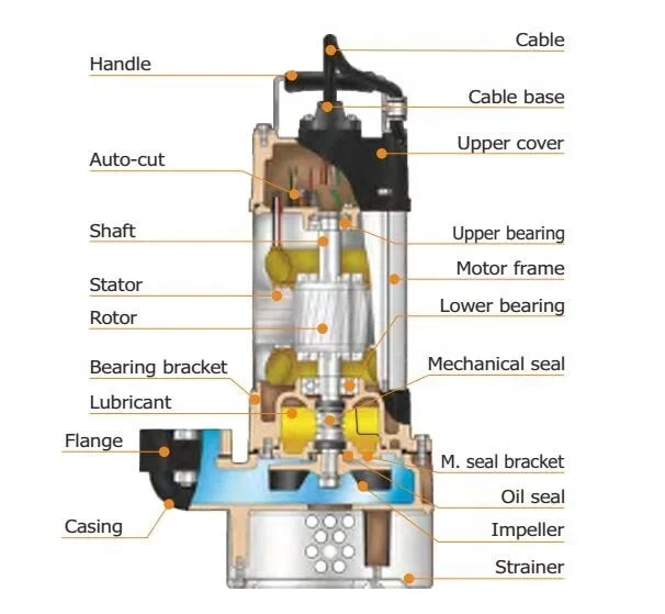 

Kaiyuan AS Tearing Type Submersible Sewage Pump