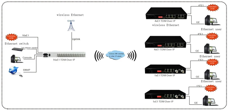 

Преобразователь точки в нескольких точек 16E1 в Ethernet TDM 16-канальный преобразователь E1 через IP
