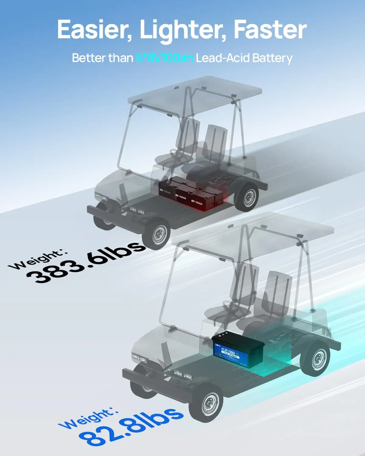 48V 100Ah Lithium Golf Cart Battery w/Switch, Lifepo4 Battery with 48V 18A Lithium Batteries Charger, Smart 200A, Customized view 3