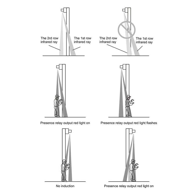 تركيب علوي لبوابة الشريحة، تفعيل الأشعة تحت الحمراء ومستشعر الأمان لأمن المشاة