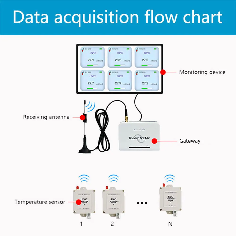 High Quality Ultraviolet UVC Induction Disinfection Lamp Lora Wireless UVC Sensor