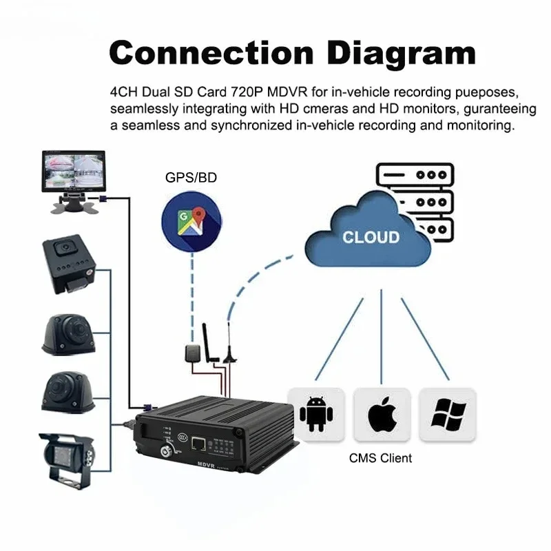 4CH Blackbox Dvr 4G GPS WIFI Bus Vehicle Security Car Mobile DVR Sd Card Vehicle Management MDVR System