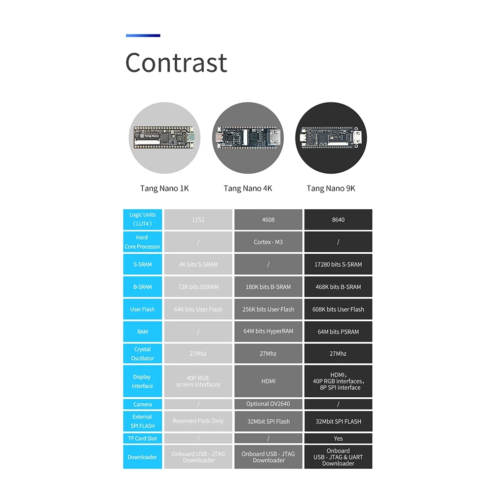 

#183A For Sipeed Tang Nano 9K FPGA Development Board GOWIN GW1NR-9 RISC-V HD with Type C Cable (Black)