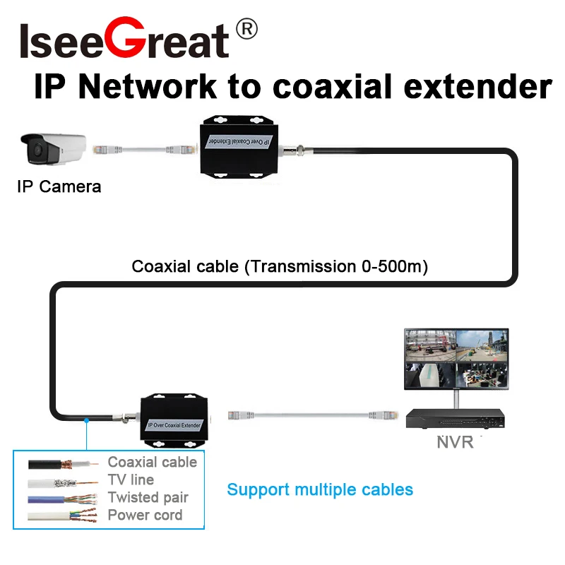 Imagem -02 - Conversor Ethernet para Cctv Rede para Extensor Coaxial Transferência do Cabo Net Transmissão para Linha Coaxial 500m