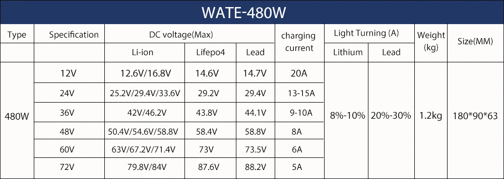 84V 5A Lithium Battery Charger For 72V 74V 20S Li-Ion Battery Pack Smart Charger Aluminium Alloy with Fan