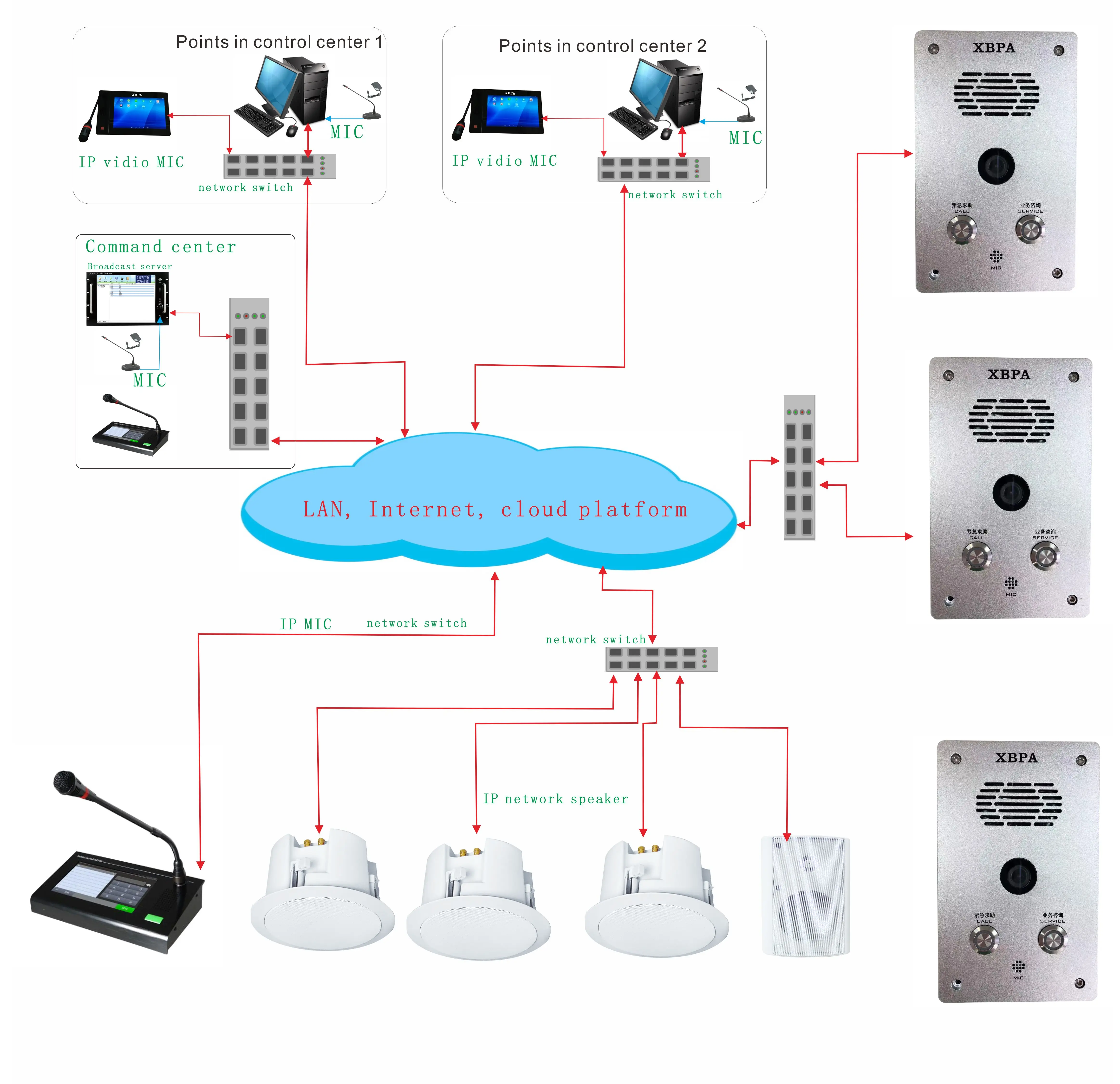 IP Video Intercom Alarm System Equipment SOS Button Help Intercom Terminal