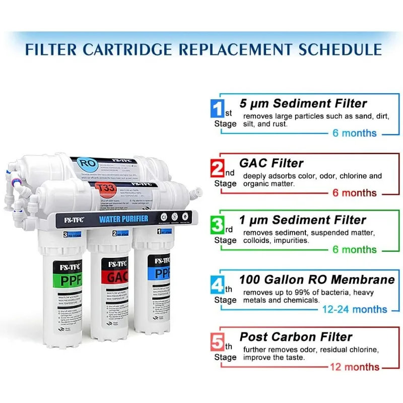 FS-TFC 5-Stage Reverse Osmosis Water Filtration System 100GPD Fast Flow Plus Extra 4 Filter for Free (FS-RO-100G-A)