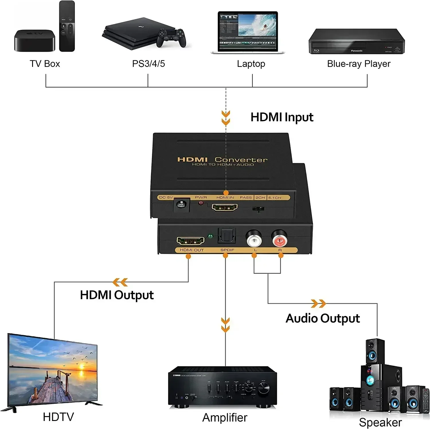 HDMI-compatible to HDMI-compatible Audio Adapter Digital DAC Extractor Converter for Fire Stick Xbox PS5 Support 3D 3.5MM 18Gpbs