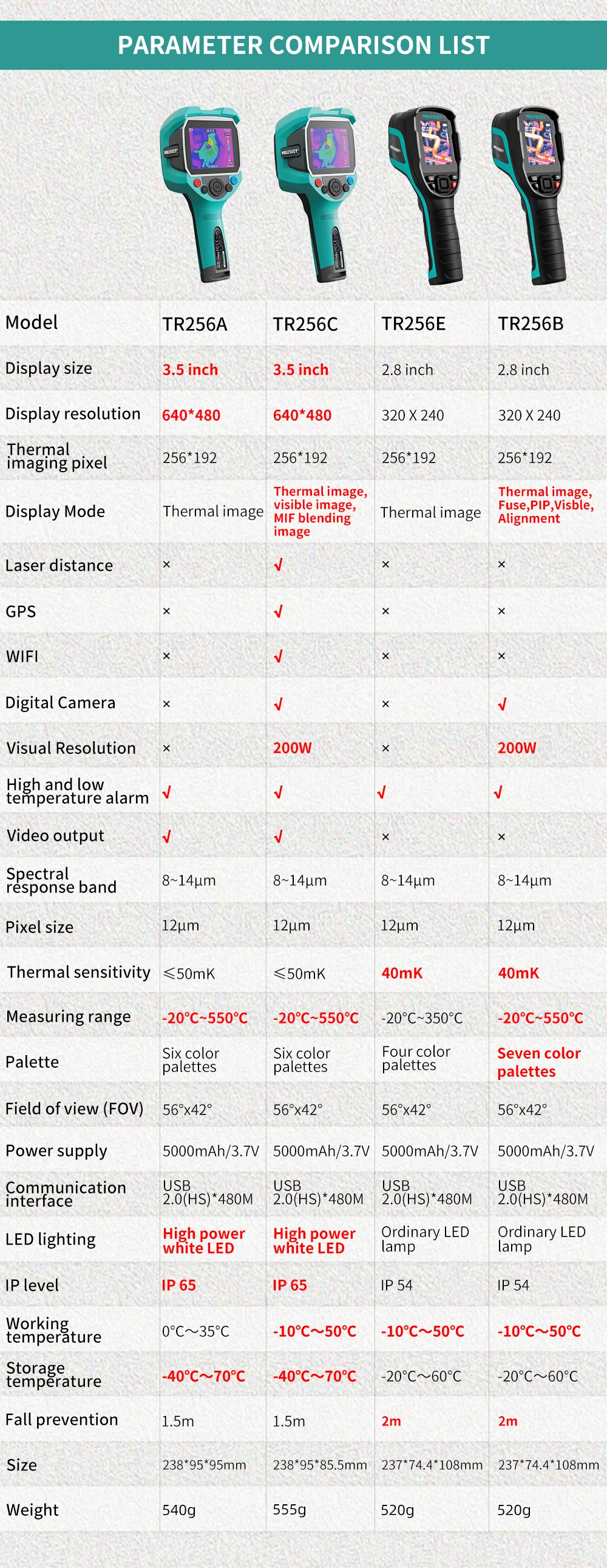 Mileseey TR256 256*192 Infrared Thermal Camera Imager -20℃-500 ℃ Six Color Palettes Auto Focus Temperature High Precision