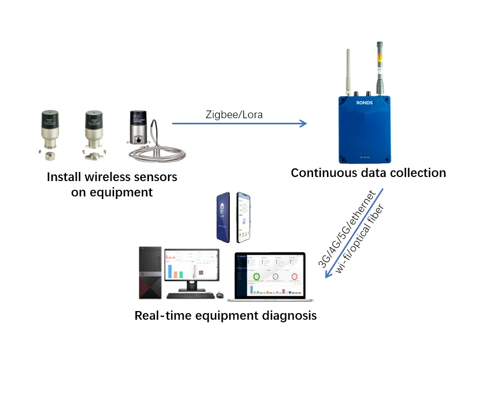 RH505 intelligent advanced wireless condition monitoring sensor with flashlight for cement