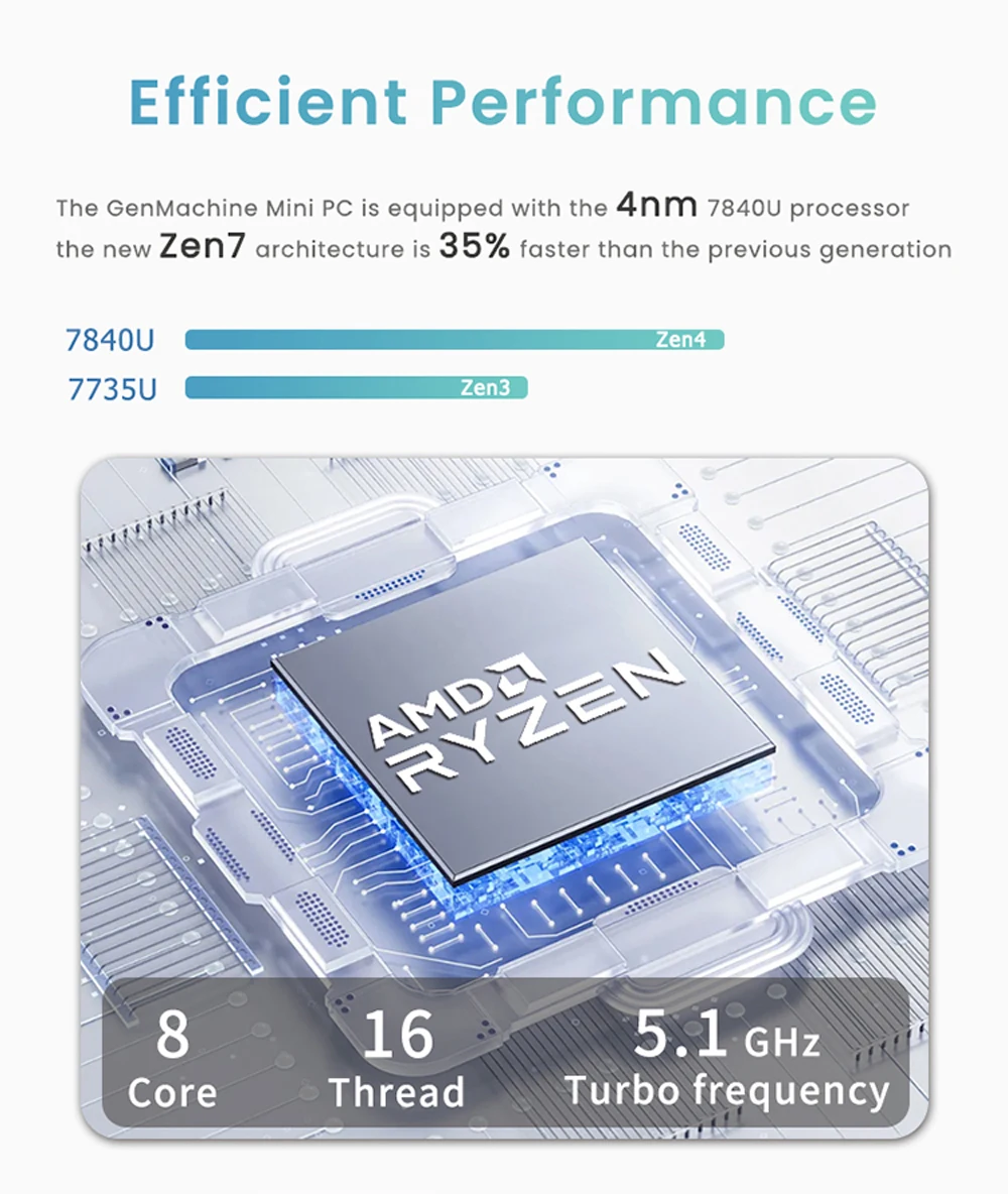 AMD Ryzen 7 7840U ミニPC 5.1GHz 28W 8コア 16スレッド Windows 11 Home搭載コンピューター 24GB LPDDR5 6400MHz 2.5G LAN USB4 WIFI6 ゲーミング
