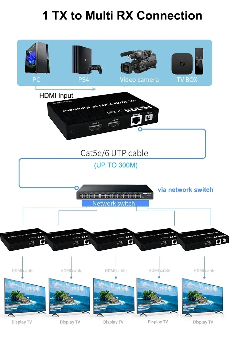 4K 200M HDMI IP KVM Extender h.265 Over Cat5e/6 Rj45 Ethernet Cable Video Transmitter Receiver Converter Support Mouse Keyboard