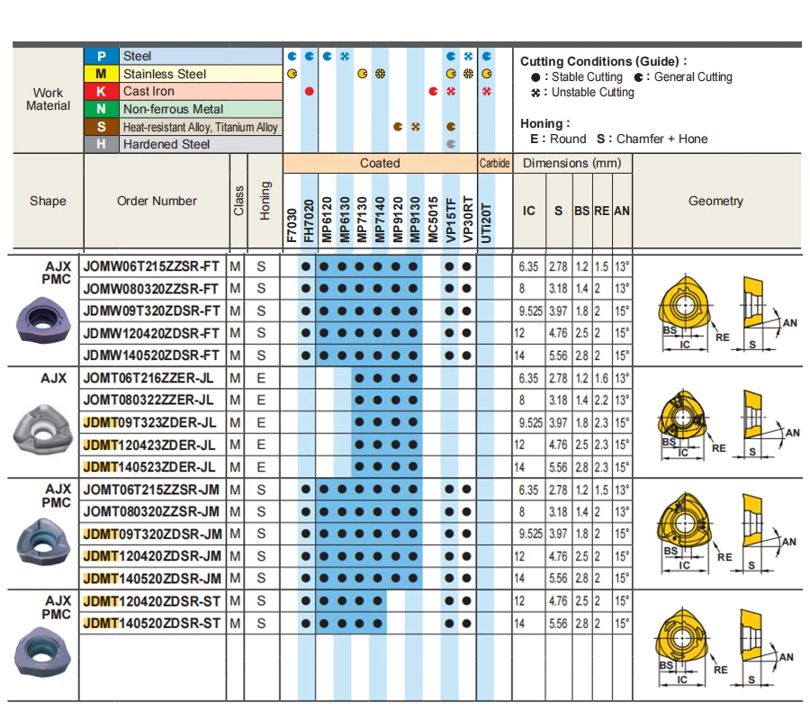 JDMT JDMW JOMT JDMT120420 09T320 080320 140520 06T215 ZDSR zzrr-JM-FT VP15TF wkładki z węglika CNC cięcie tokarki