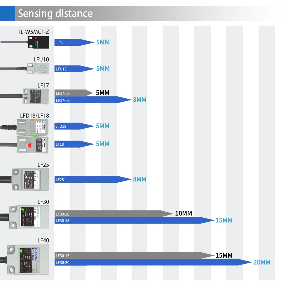 GTRIC Square Inductive Proximity Sensor NPN PNP 12-24VDC 3-wire IP67 Upper Sensing Distance 5mm Smart Metal Detection Switch