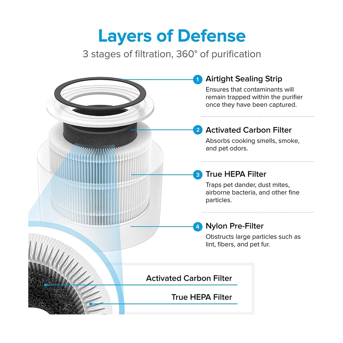 فلتر بديل لتنقية الهواء ، Core 300 ، True HEPA ، Core300-RF ، أبيض ، 3 في 1