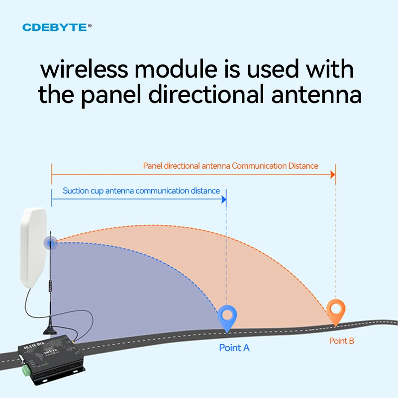 Imagem -03 - Antena Plana Direcional Cdebyte Longo Alcance Alto Ganho para Lora sem Fio Uhf Rfid Indústria Wifi Aprimoramento de Sinal 868mhz 915mhz