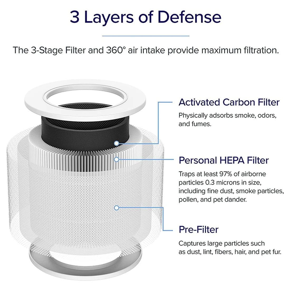 1Pcs Replacement Filter for LEVOIT Air Purifier Core Mini Part Core Mini-RF,H13 HEPA Filter 3In1 Activated Carbon Filter image 2