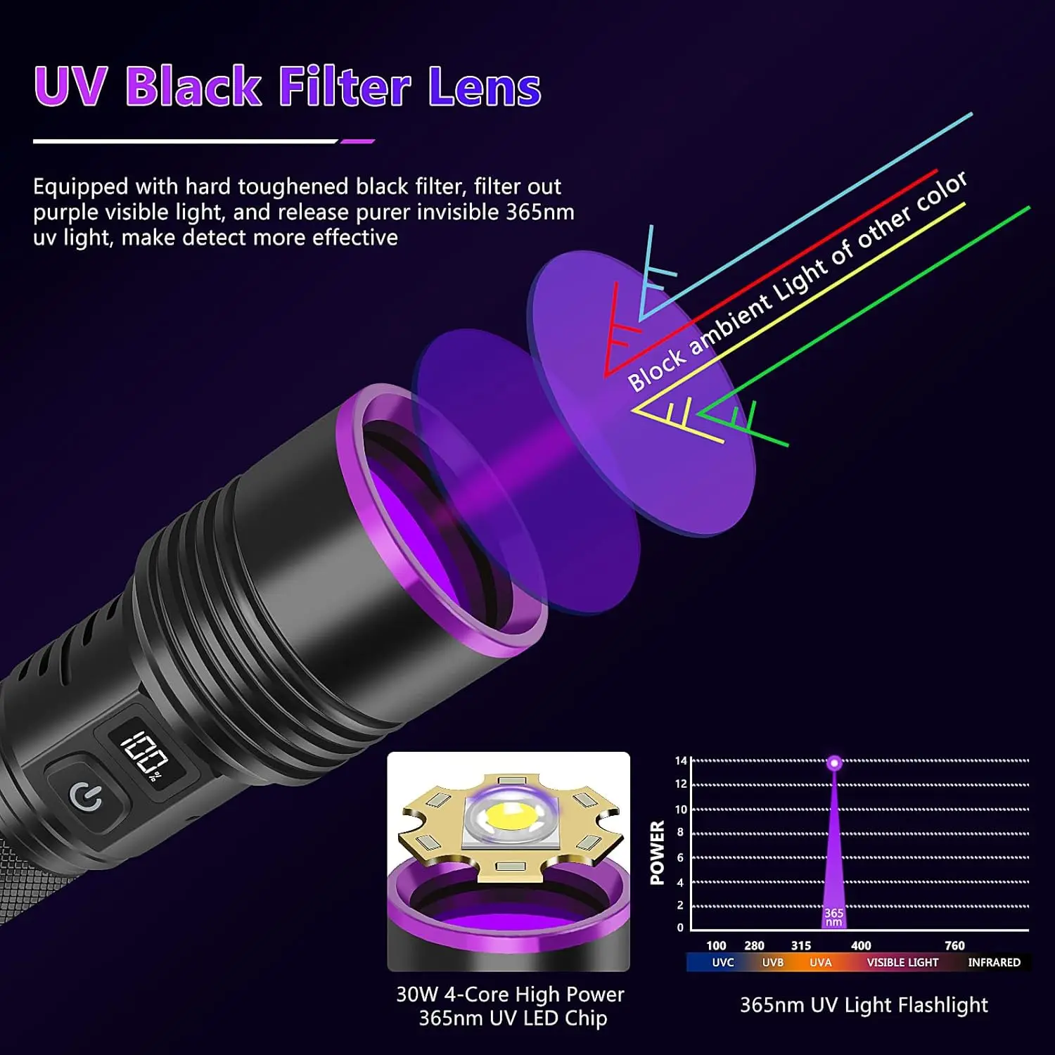 365nm UV Flashlight USB Rechargeable Blacklight Flashlights with LCD Display Powerful Ultraviolet Lights for Pet Urine Detection