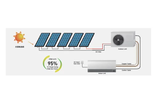 Solar air Conditioner AC DC Hybrid Solar Power Energy air Conditioner 9K 12k 18k 24k BTU WIFI Cooling and Heating Factory Price - view 2