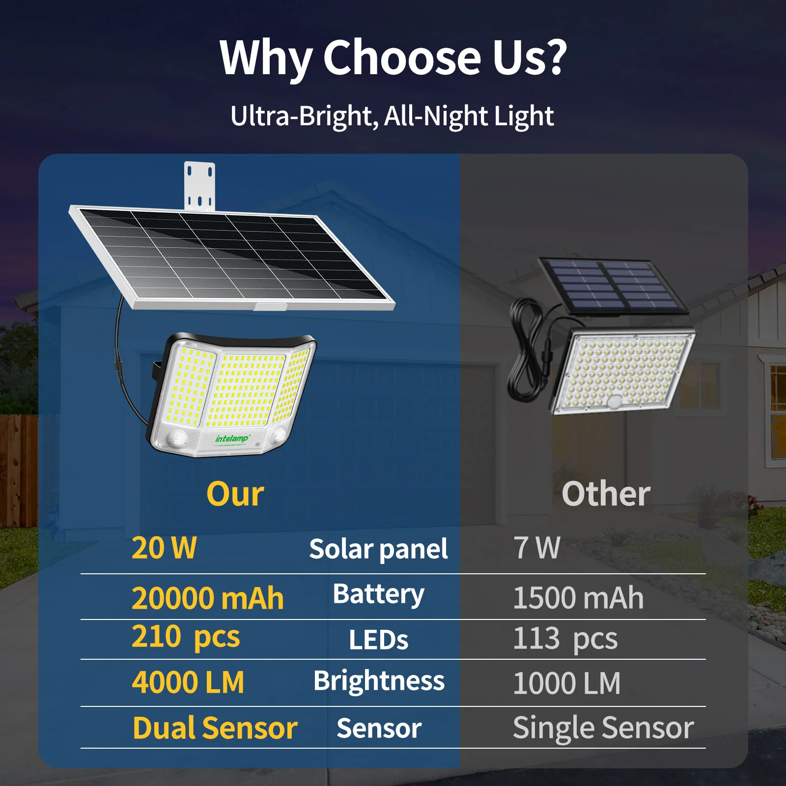 Intelamp 20000mAh Long Battery Life Outdoor Solar Security Flood Light With Super Large Solar Panel For Yard Garage Garden Patio