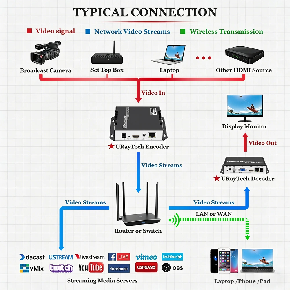HEVC MPEG4 HDMI To IP Live Streaming Video Encoder H.264 RTMP 4K Encoder ตัวเข้ารหัส IPTV H.265ด้วย HLS HTTP RTSP UDP RTMPS SRT