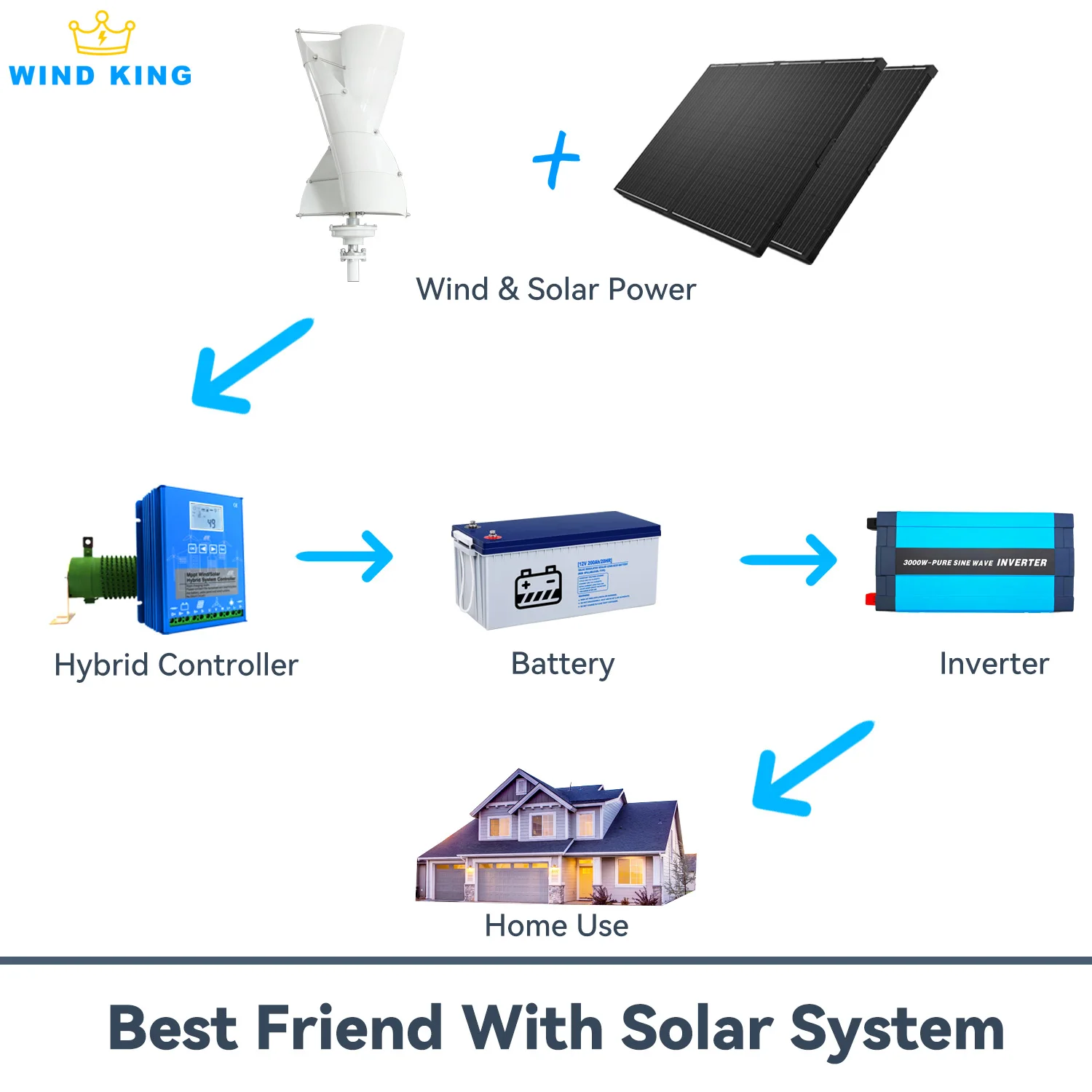 WindKing Wind Turbine Generator, 3 Blades Power, 3kW, 12V, 24V, Dynamo com sistema híbrido de carregador solar, para fazenda, RV, uso doméstico, 3000W