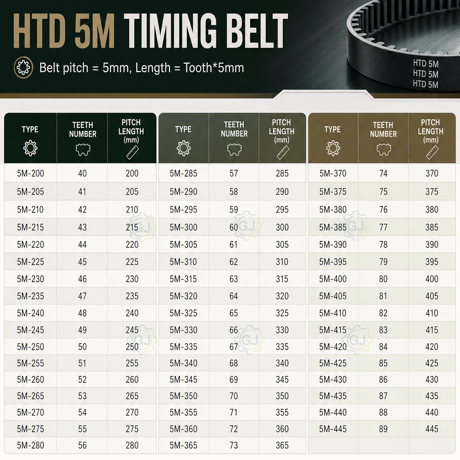 HTD 5M Timing Belt 200-5M 210-5M 225-5M 250-5M 300-5 365-5M 400-5M 450-5M Belt Width 15MM HTD5M Synchronous Belt CNC/3D Parts