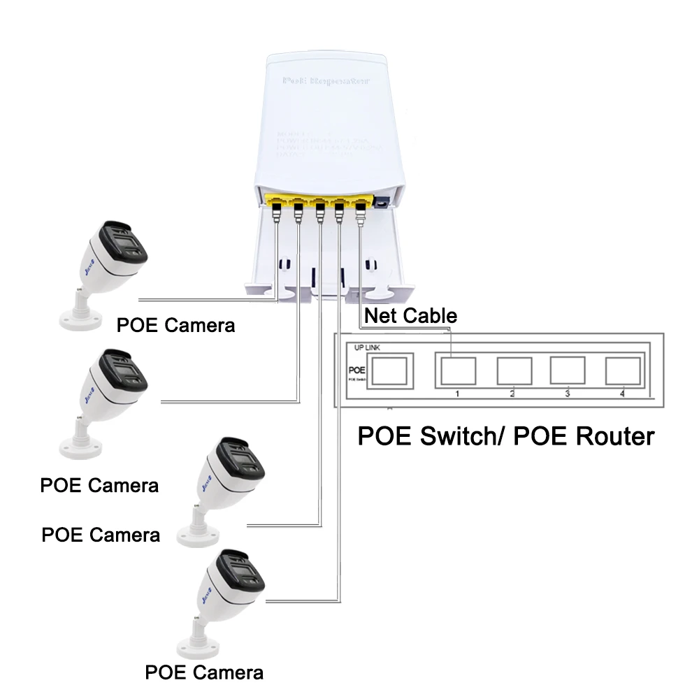 5 Port Waterproof POE Extender 4 Port Repeater 100/1000Mbps Outdoor Network IP55 VLAN 44-57V for POE Camera Wierless AP